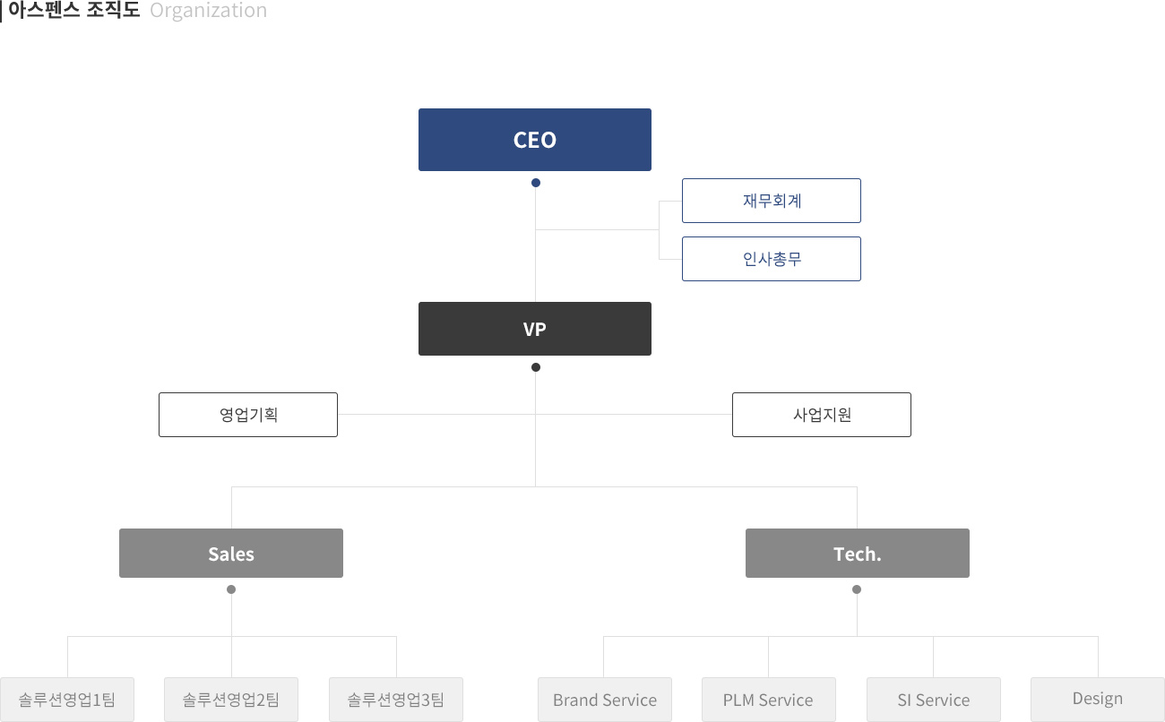 조직도